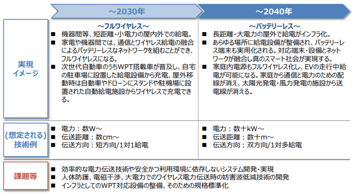 ワイヤレス電力伝送の実現イメージ等