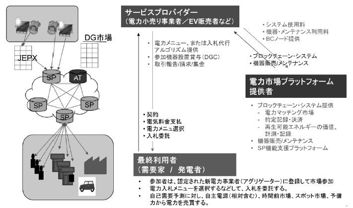 電力決済サービスモデルのイメージ