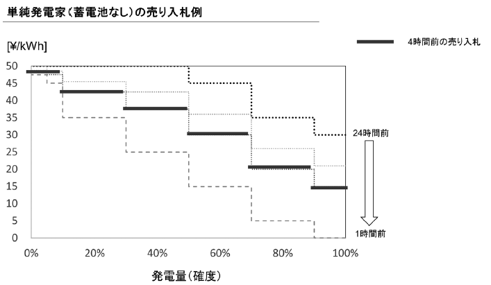 単純発電家（蓄電池なし）の売入札例