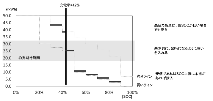 家庭Ａ（蓄電池有）の入札例（充電率42％の場合）