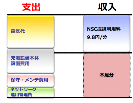 充電器運用ビジネスモデルの概略図(NCSと一般提携契約をされた場合)