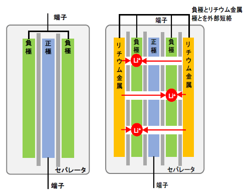 (左)従来のLIB構造、(右)レーザー穿孔電極を用いたリチウムプリドーピングが可能なLIB構造