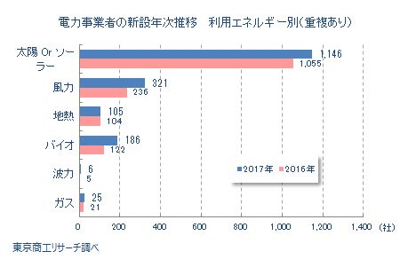 電力事業者の新設年次推移　利用エネルギー別（重複あり）