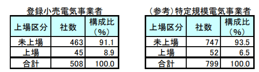 上場区分別