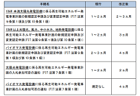FIT制度、2018年度の認定期限、概ねの発電設備で2019年1月11日までの申請が必要の写真