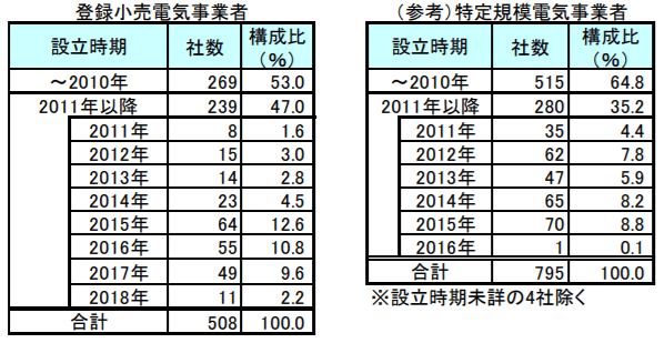 設立時期