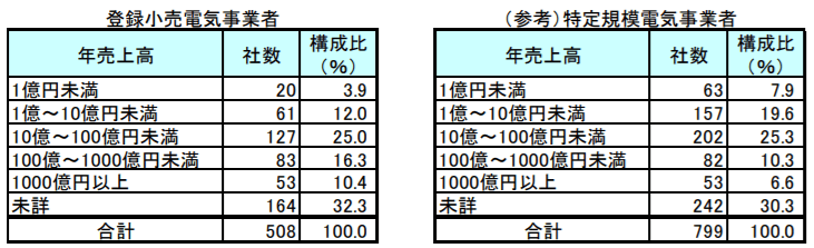 年売上高別