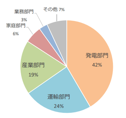 世界の部⾨別CO2排出量(2015年度)
