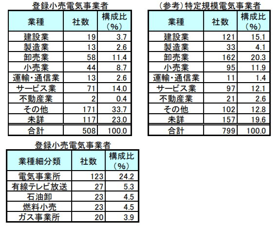 業種別分類