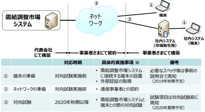 需給調整市場システム設置に伴う事業者の対応