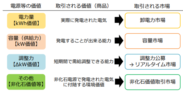 価値と取引される市場の関係性