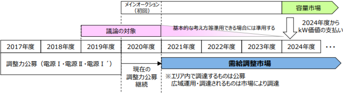 需給調整システムのスケジュール