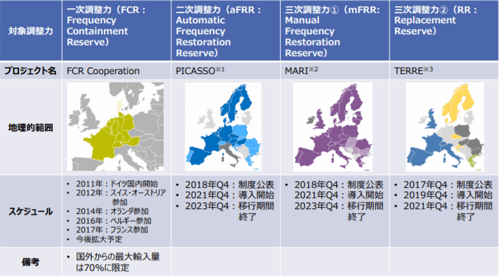 欧州における需給調整市場に係る広域化プロジェクトについて