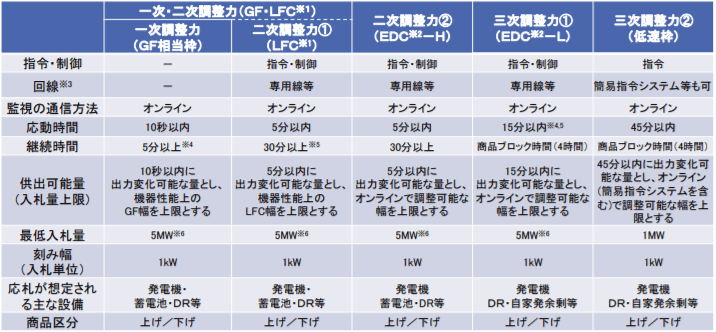 需給調整市場における商品の要件