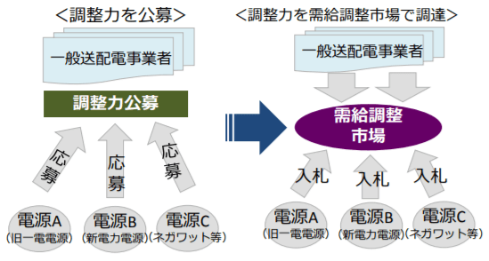調整力の調達手法のイメージ