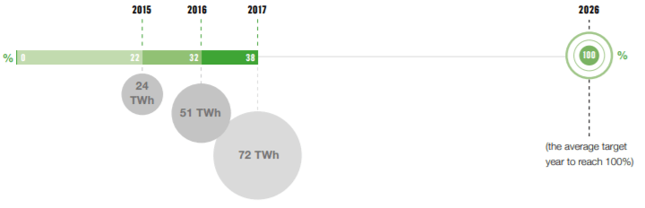 年度ごとの再エネ電源調達量