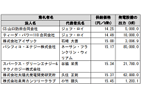 大規模太陽光の入札、初めて募集容量を上回る、上限価格では落札できず、最低価格14.25円/kWhの写真