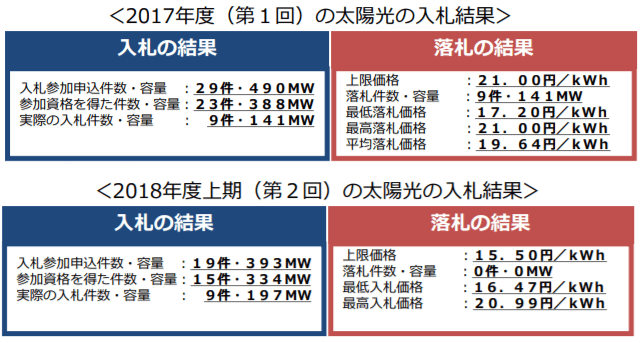 これまでの入札結果(太陽光第1回・第2回)