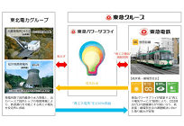 日本初、CO2ゼロの都市型通勤電車が実現、世田谷線の運行が再エネ100%にの写真
