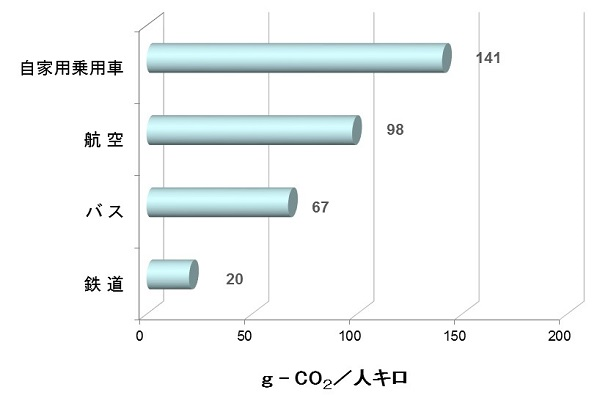 輸送量あたりのCO2排出量(2016年度)