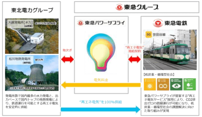 再生可能エネルギー100%電力サービスの提供体制