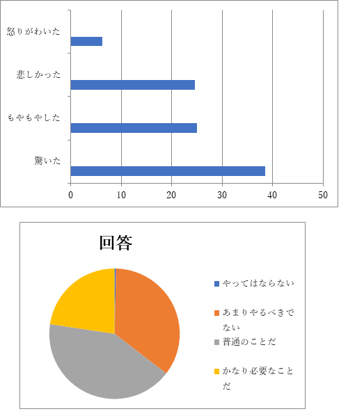 食品廃棄に対する学生の意識