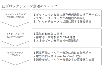 エネルギー業界とブロックチェーンの親和性の写真