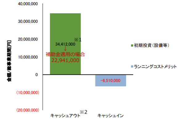 キャッシュバランス(総事業期間=15 年と想定)~バイナリー発電モデル事例 – B 旅館