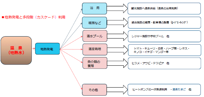 地熱発電と多段階(カスケード)利用