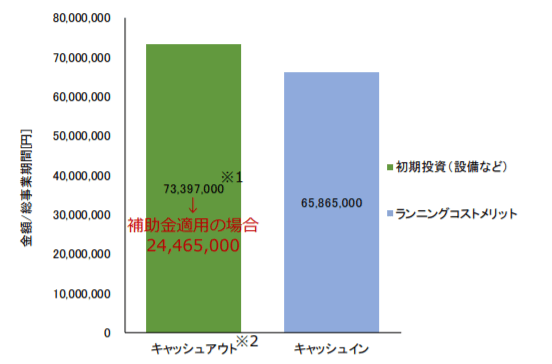 キャッシュバランス(総事業期間=15 年と想定)~バイナリー発電モデル事例 – A 温泉~