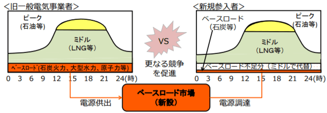 旧一般電気事業者と新規参入者の供給力構成の違いとベースロード市場(イメージ)