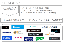 ビットコインなどの仮想通貨を活用した取り組みの写真