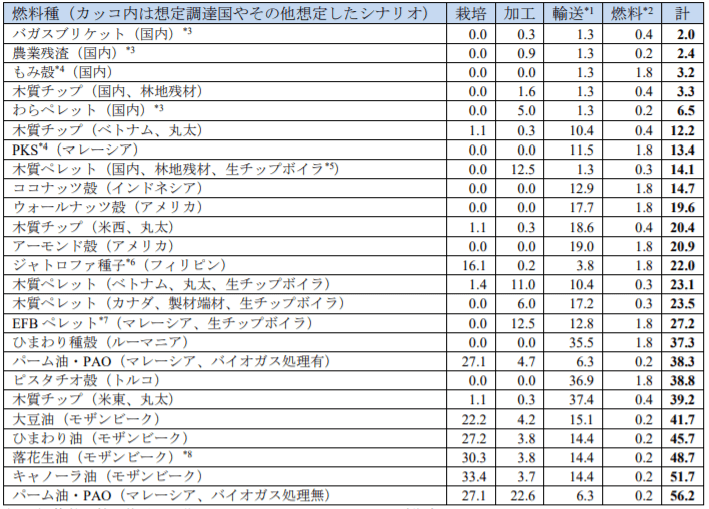 燃料種別のライフサイクルGHG排出量試算結果(単位:g/-CO2MJ)