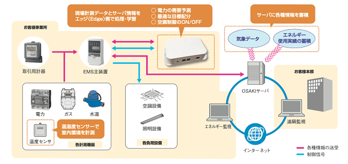 システム概要