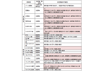 LNGより環境負荷の高い一部のバイオマス燃料、GHG排出量基準の新設可能性やFITへの影響の写真