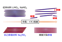 使っても性能が劣化しない蓄電池、充電により自己修復、東大の研究グループが発見の写真
