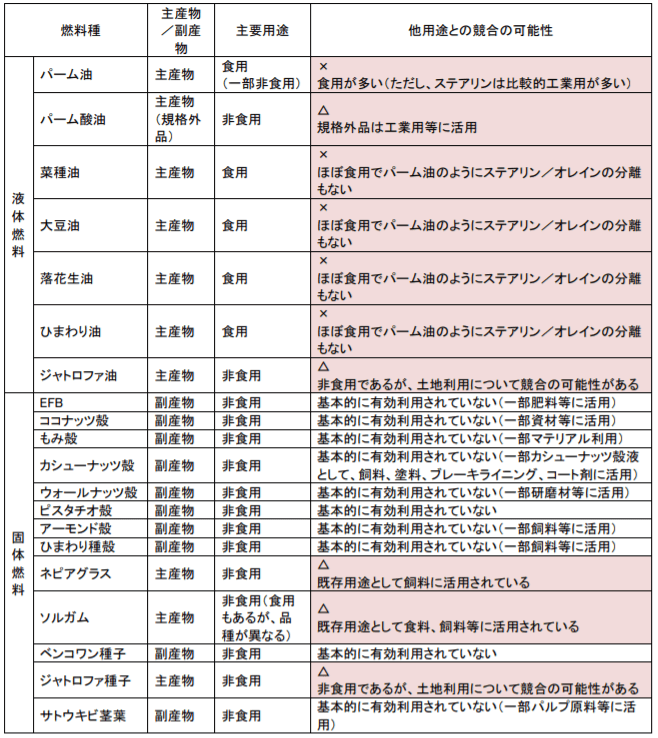 他用途への影響に関する燃料種別のまとめ(×、△はそれぞれ競合する可能性があることを示す)