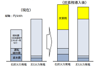 排出量取引と炭素税の組み合わせ、石炭火力とガス火力が同等のコストとなる可能性の写真