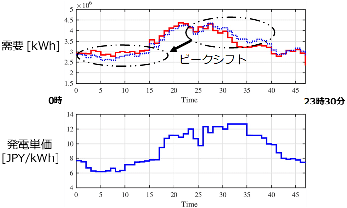 デマンドレスポンスの計算例