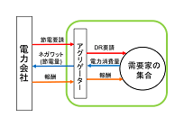 デマンドレスポンスの費用対効果を最大化、制御技術を新開発、北大など3大学が発表の写真