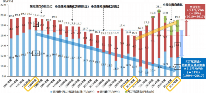 大手電力10社における電気料金平均単価の推移(消費税別)