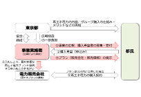 東京都、再エネ電力の購入を促す国内初のモデル事業を開始、共同事業者を公募の写真