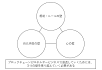 ブロックチェーンのウィークポイントと超えるべき3つの壁の写真