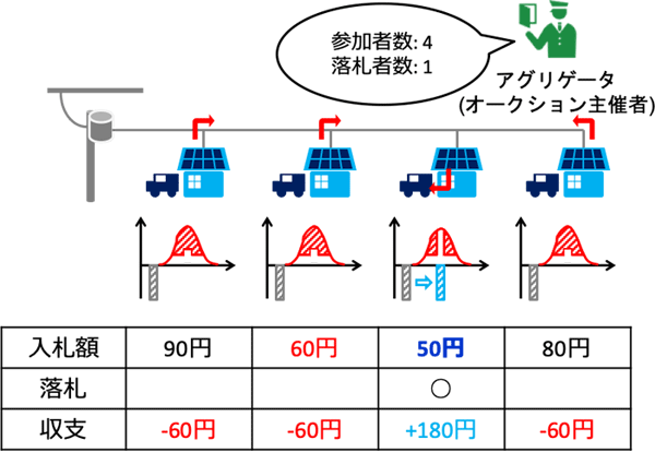 入札について