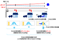 太陽光の逆潮流をEVで抑制、入札で充電時間シフト、PV出力抑制量を約半減、電力コストは約2割減の写真