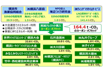 横浜市がブルーカーボンをCO2クレジットとして初認証、温暖化対策に海洋資源を活用の写真