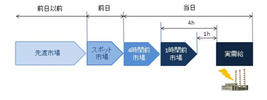電力先渡し市場について　出典：日経xTECH
