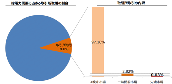 先物市場の活性化について