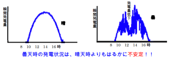 日照変動による太陽光発電の発電量