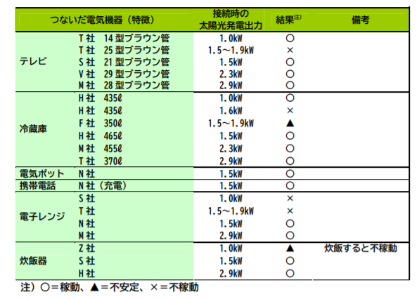 太陽光発電自立運転モードによる電気機器稼動実験結果(抜粋)